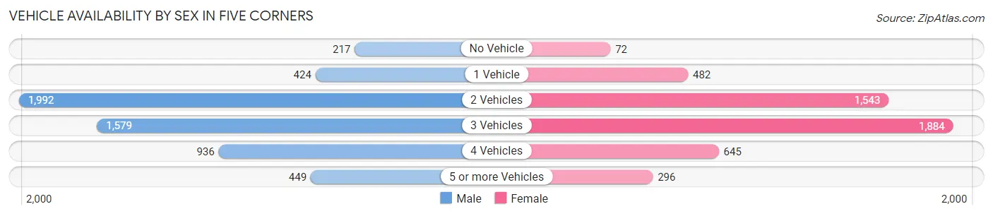 Vehicle Availability by Sex in Five Corners