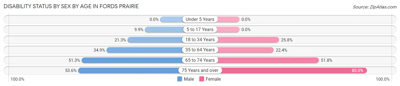 Disability Status by Sex by Age in Fords Prairie
