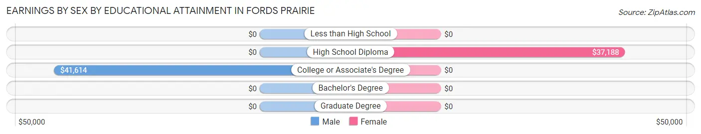 Earnings by Sex by Educational Attainment in Fords Prairie