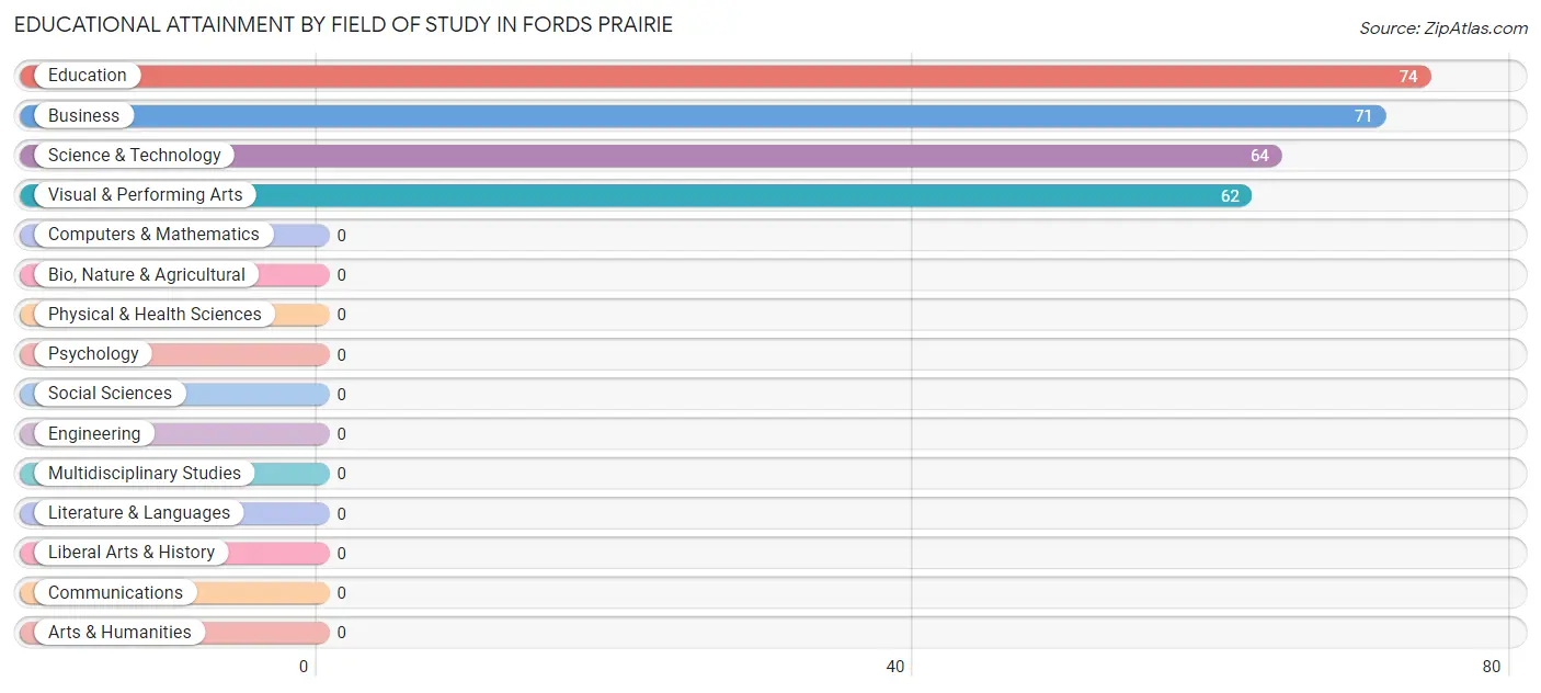 Educational Attainment by Field of Study in Fords Prairie