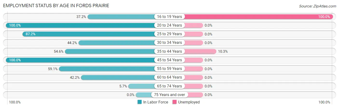 Employment Status by Age in Fords Prairie