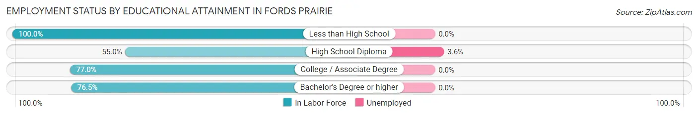 Employment Status by Educational Attainment in Fords Prairie