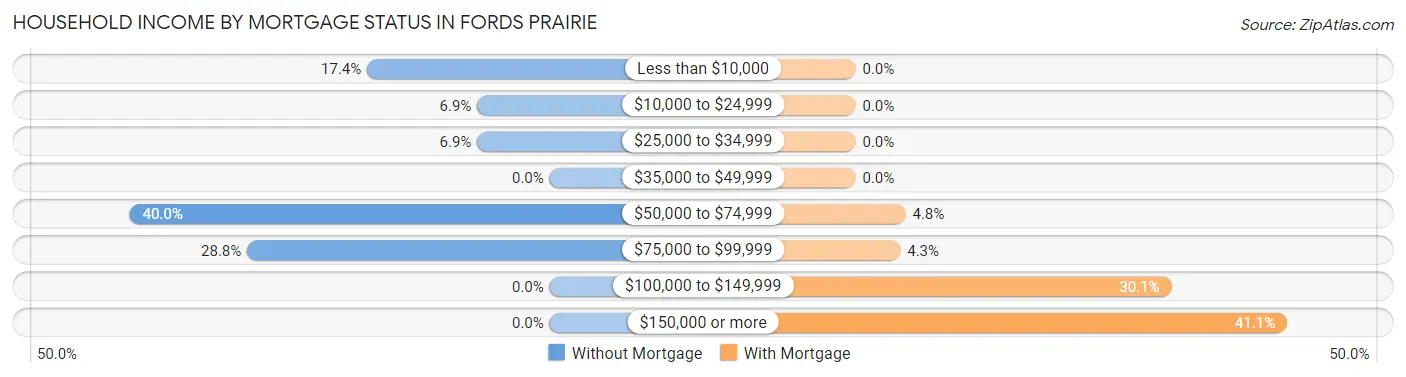 Household Income by Mortgage Status in Fords Prairie