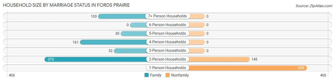 Household Size by Marriage Status in Fords Prairie