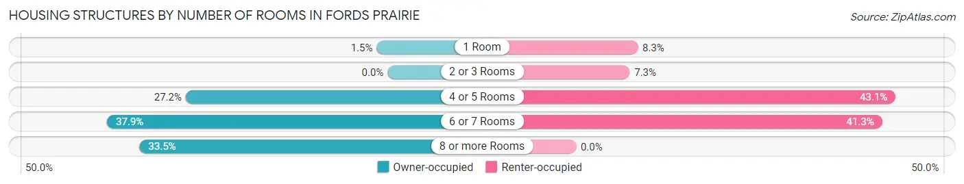 Housing Structures by Number of Rooms in Fords Prairie