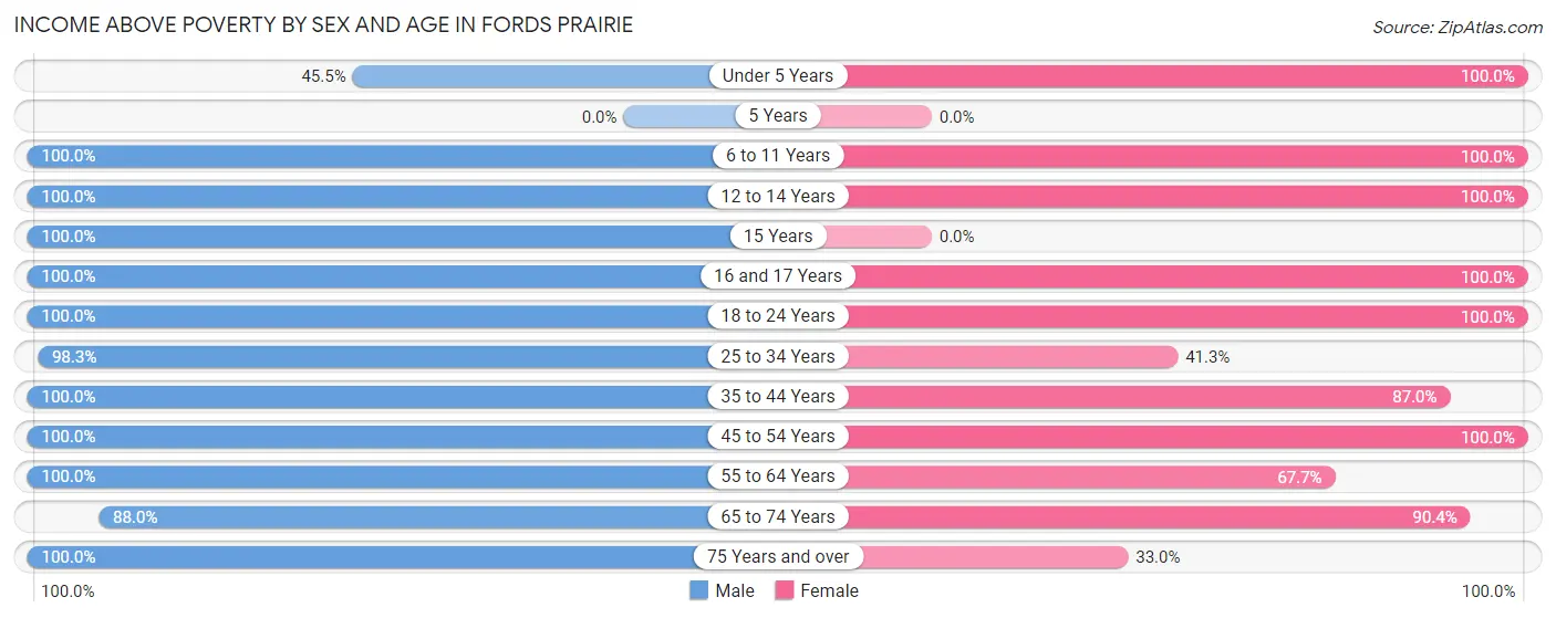 Income Above Poverty by Sex and Age in Fords Prairie