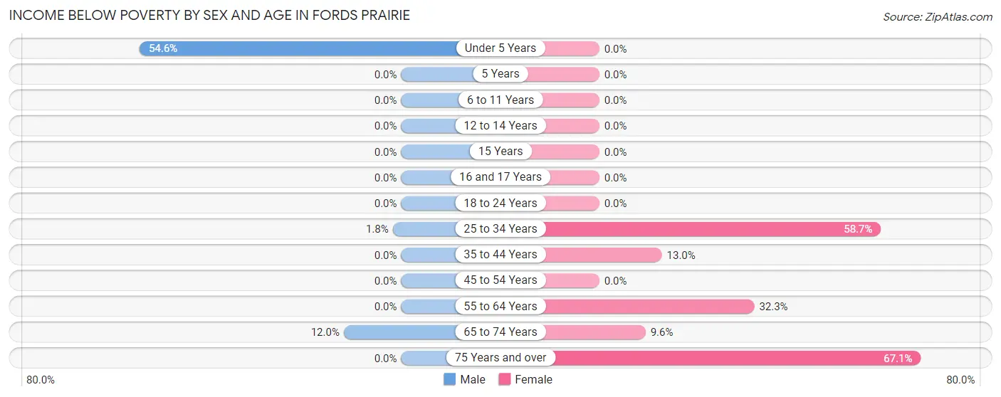 Income Below Poverty by Sex and Age in Fords Prairie