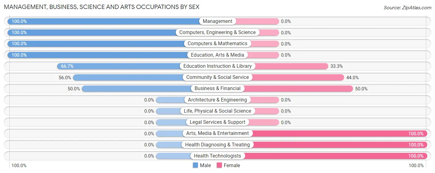 Management, Business, Science and Arts Occupations by Sex in Fords Prairie