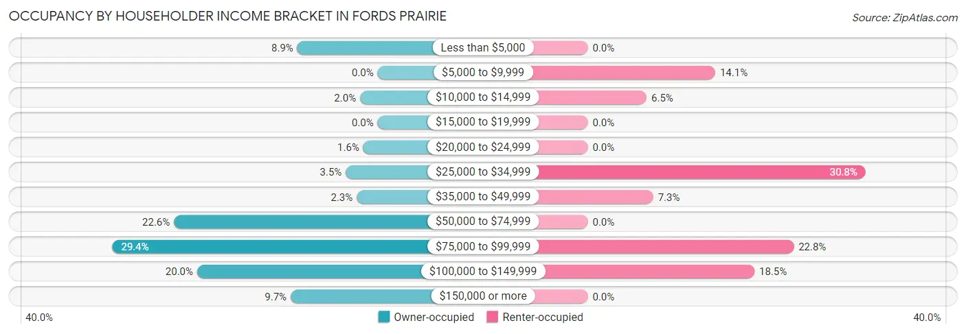 Occupancy by Householder Income Bracket in Fords Prairie