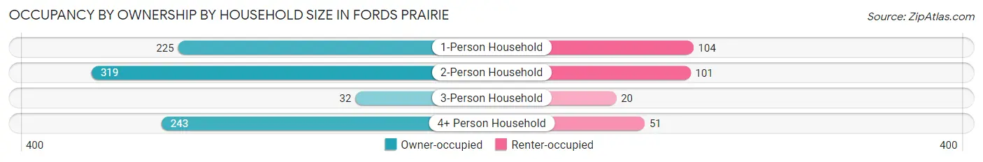 Occupancy by Ownership by Household Size in Fords Prairie