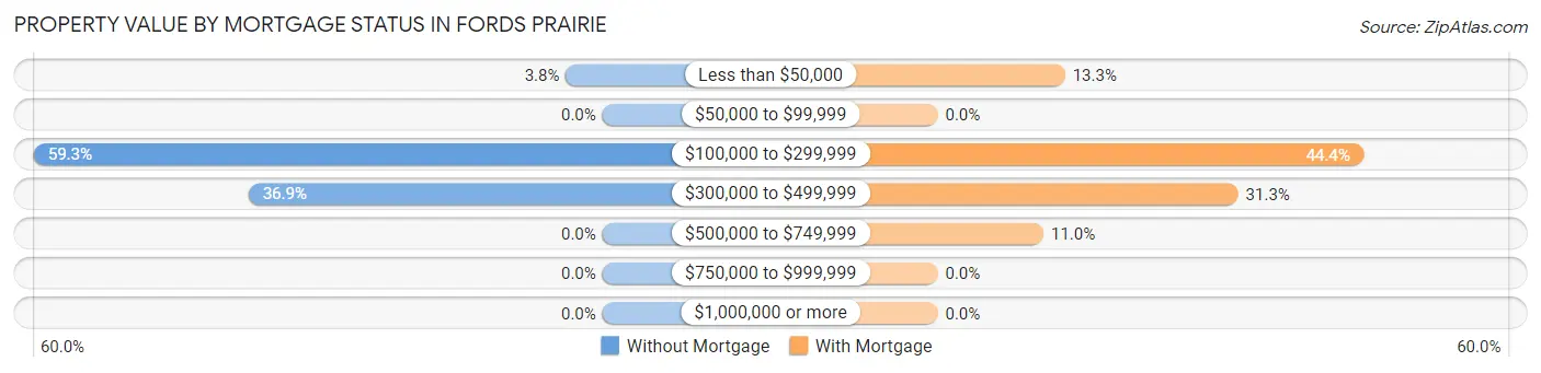 Property Value by Mortgage Status in Fords Prairie