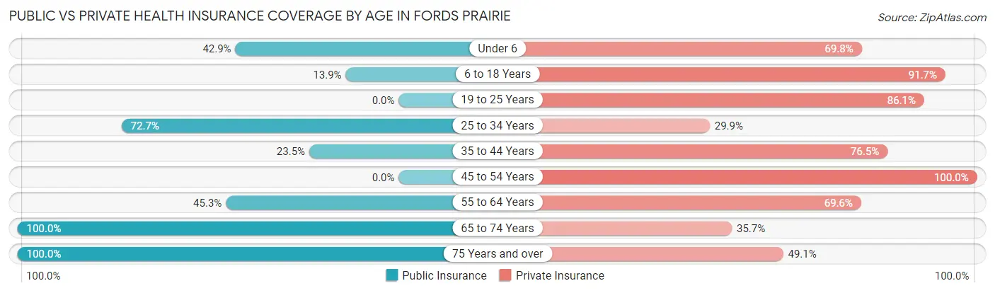 Public vs Private Health Insurance Coverage by Age in Fords Prairie
