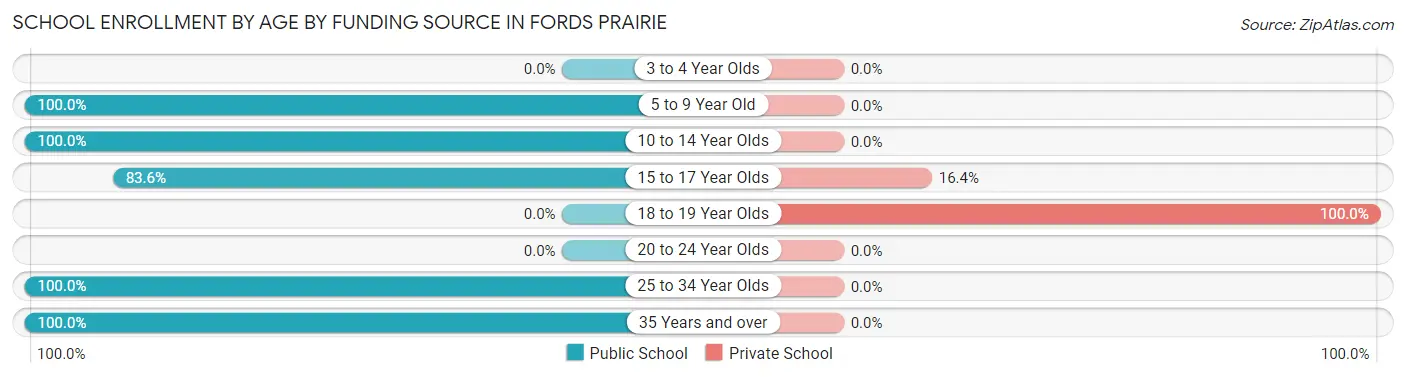 School Enrollment by Age by Funding Source in Fords Prairie
