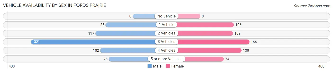 Vehicle Availability by Sex in Fords Prairie