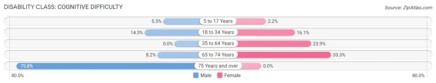 Disability in Forks: <span>Cognitive Difficulty</span>