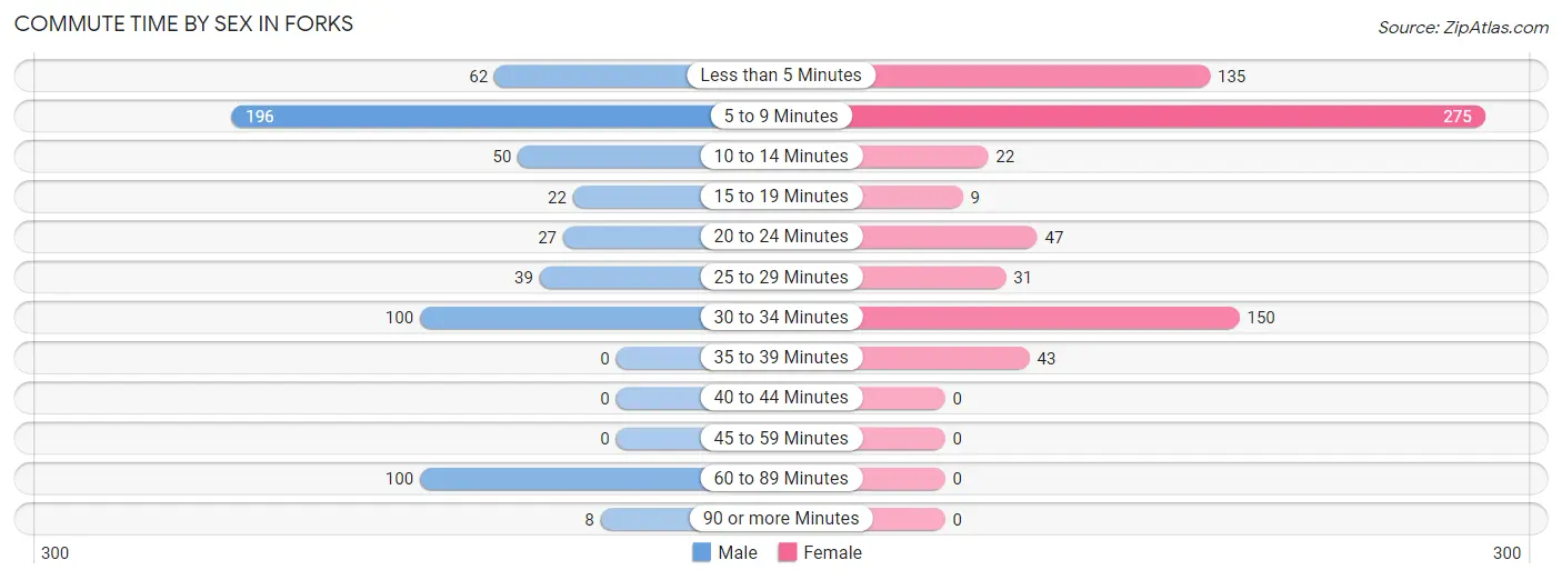 Commute Time by Sex in Forks