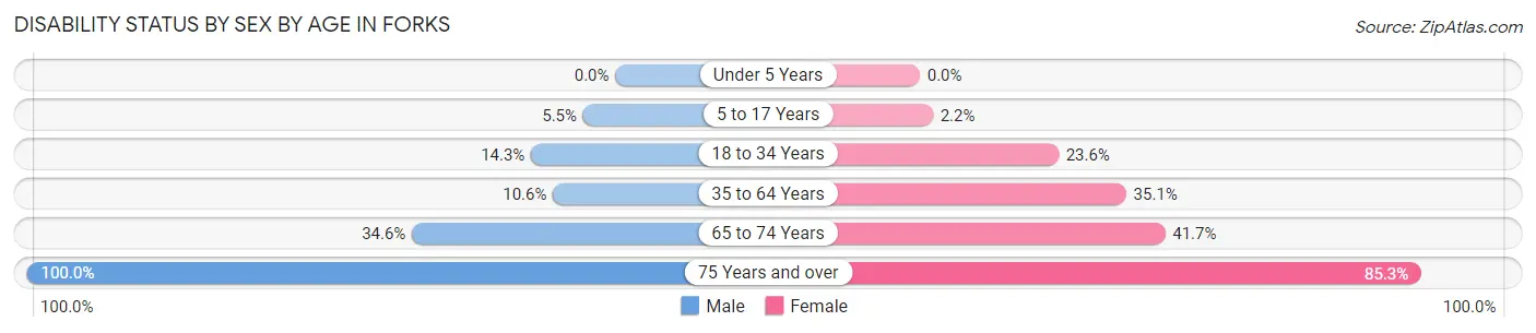 Disability Status by Sex by Age in Forks