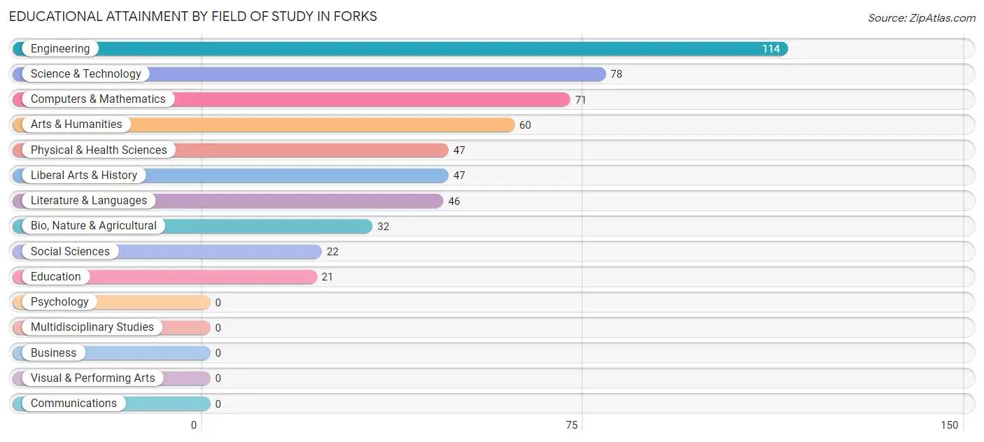 Educational Attainment by Field of Study in Forks