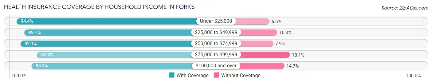 Health Insurance Coverage by Household Income in Forks