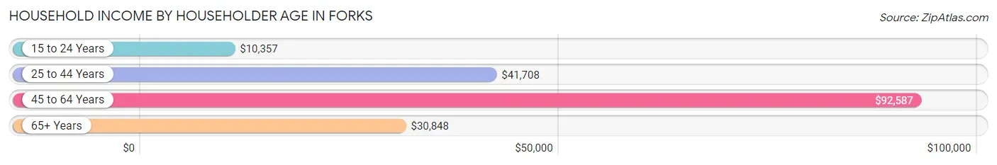 Household Income by Householder Age in Forks