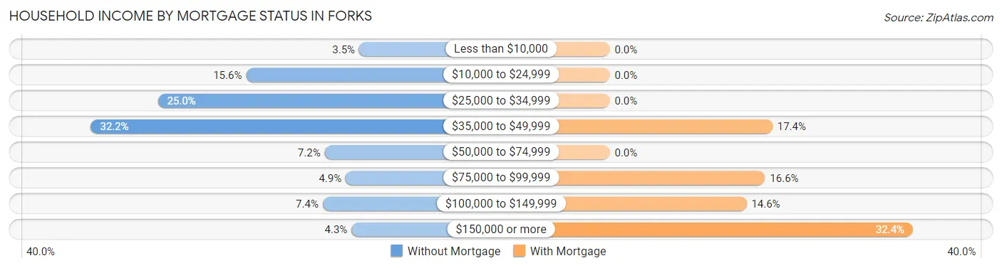 Household Income by Mortgage Status in Forks