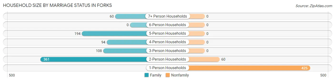 Household Size by Marriage Status in Forks