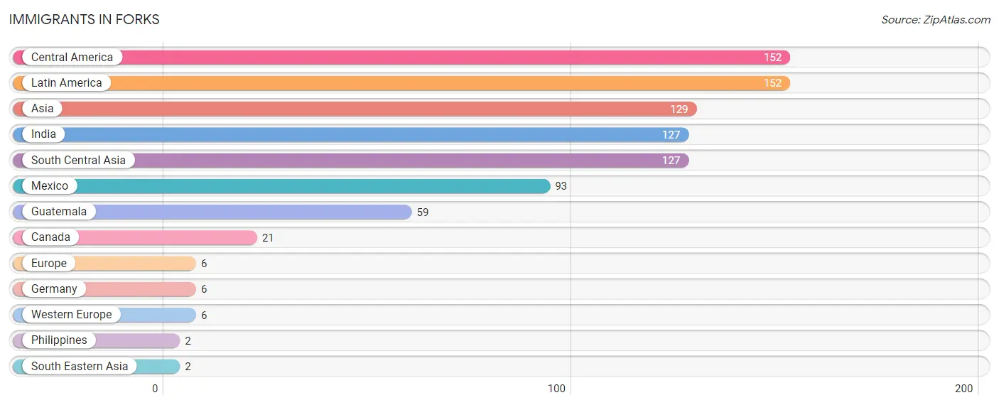 Immigrants in Forks