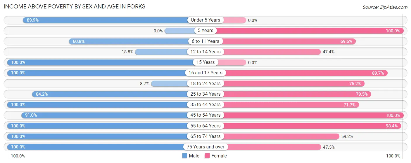 Income Above Poverty by Sex and Age in Forks
