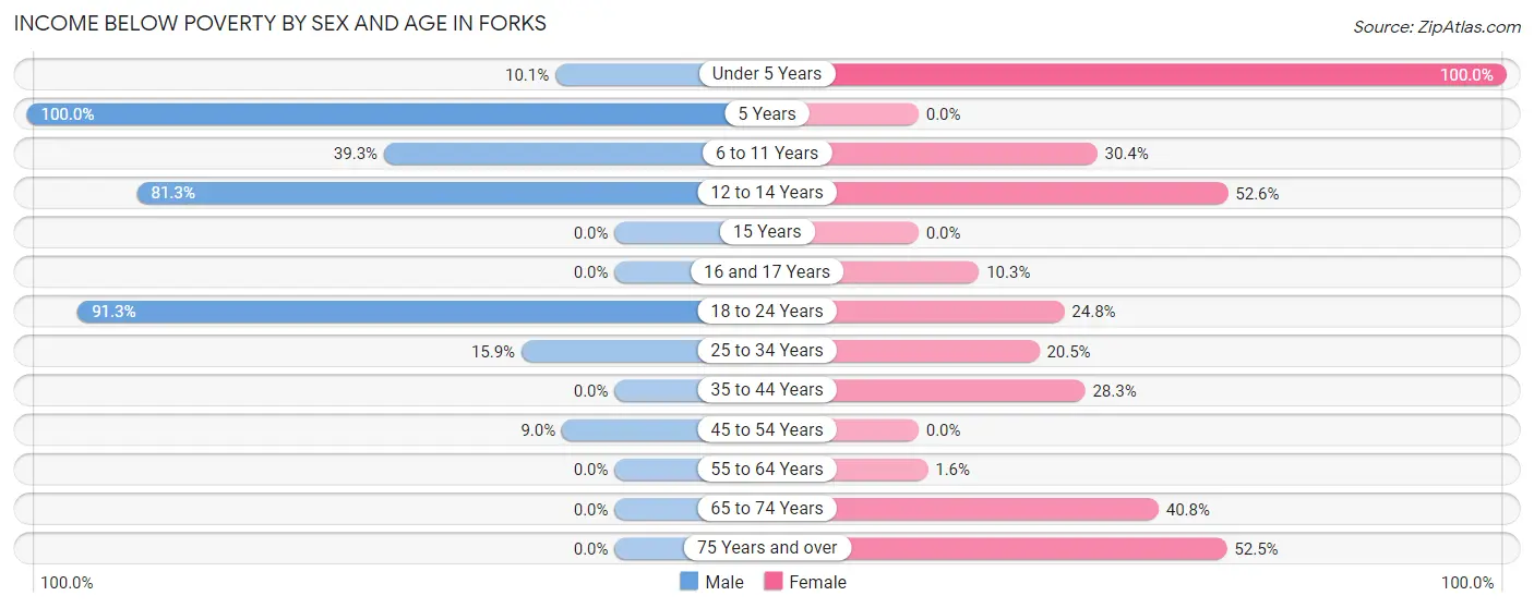 Income Below Poverty by Sex and Age in Forks