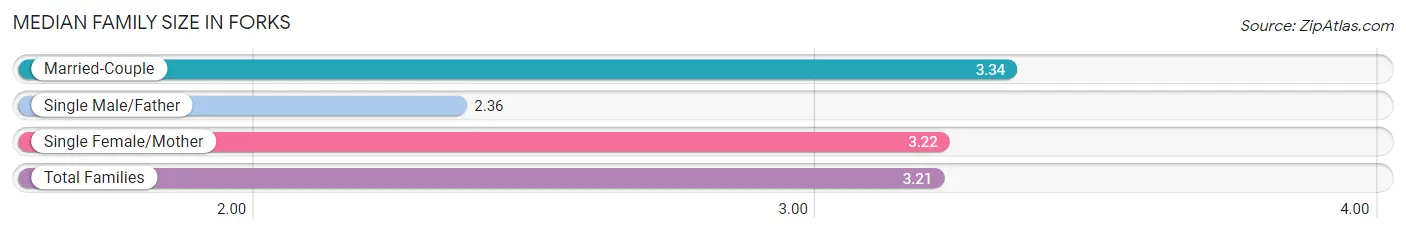 Median Family Size in Forks