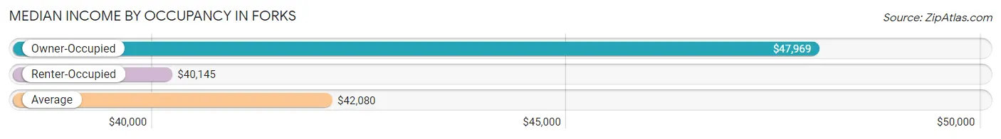 Median Income by Occupancy in Forks