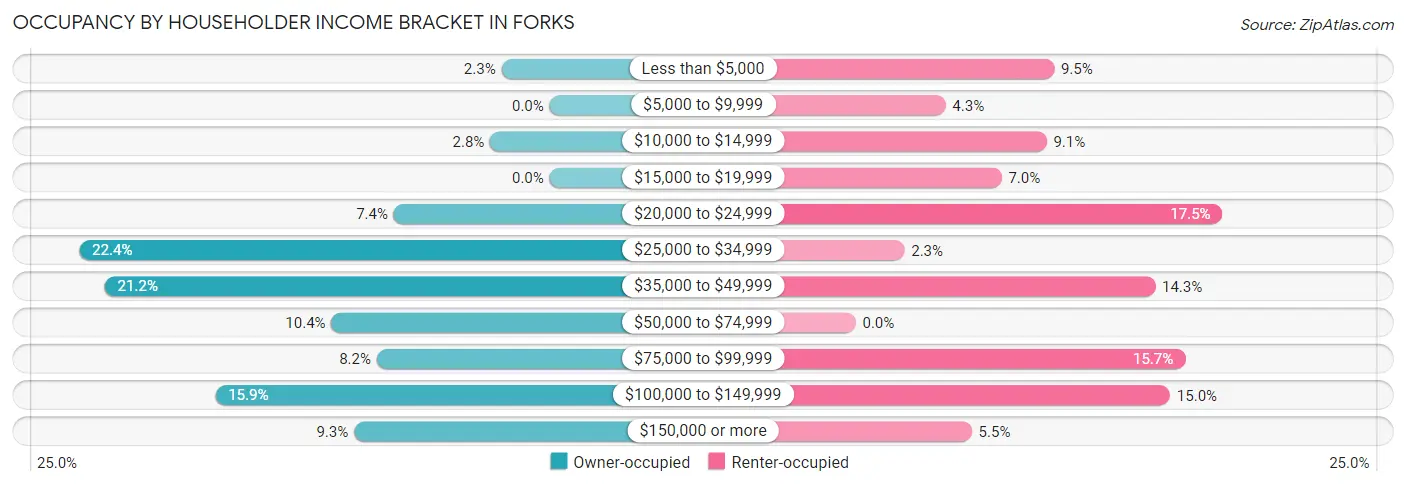 Occupancy by Householder Income Bracket in Forks