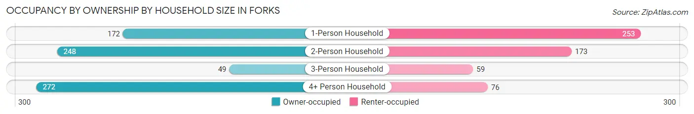 Occupancy by Ownership by Household Size in Forks