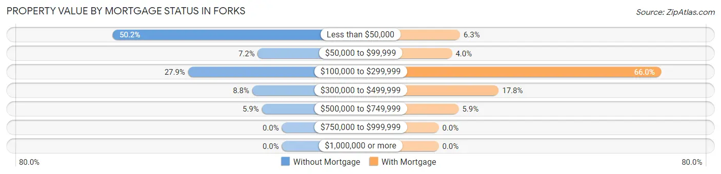 Property Value by Mortgage Status in Forks