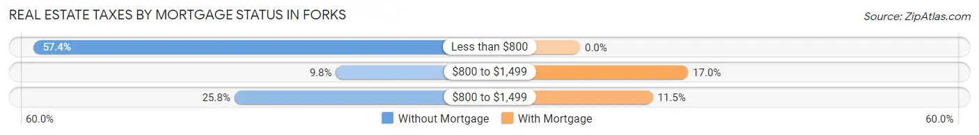 Real Estate Taxes by Mortgage Status in Forks