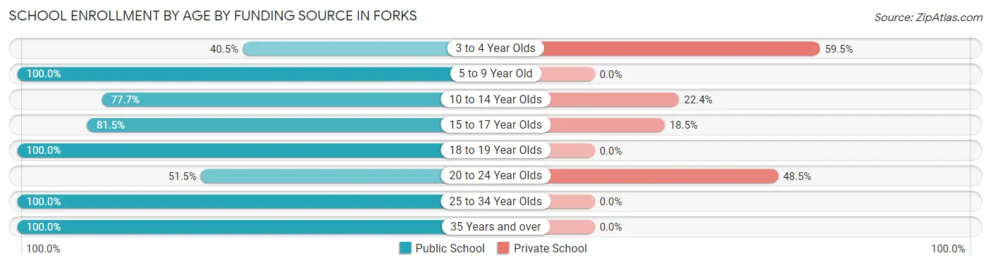 School Enrollment by Age by Funding Source in Forks