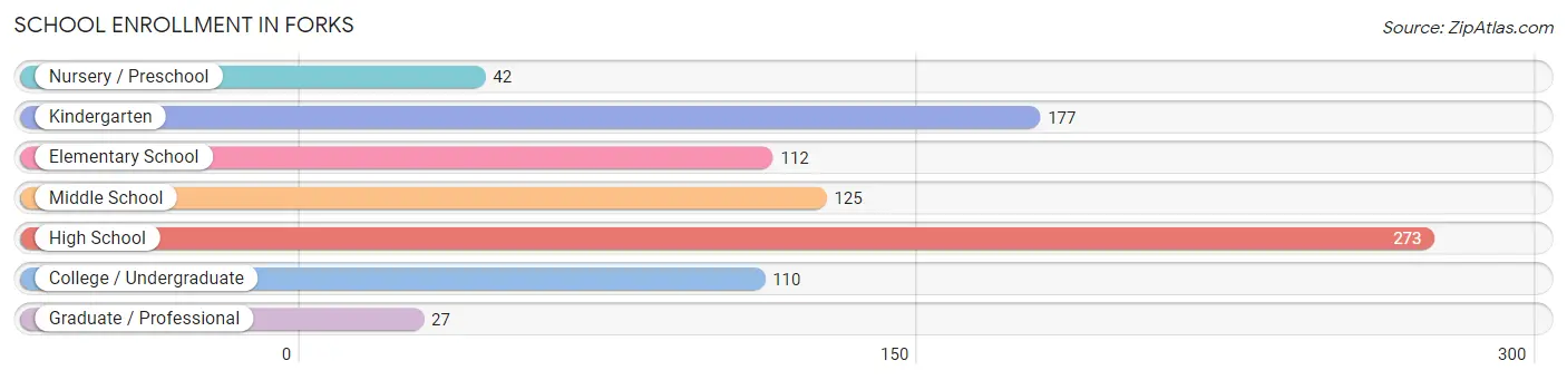 School Enrollment in Forks