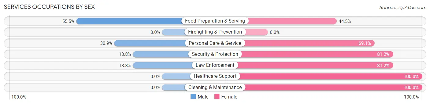 Services Occupations by Sex in Forks