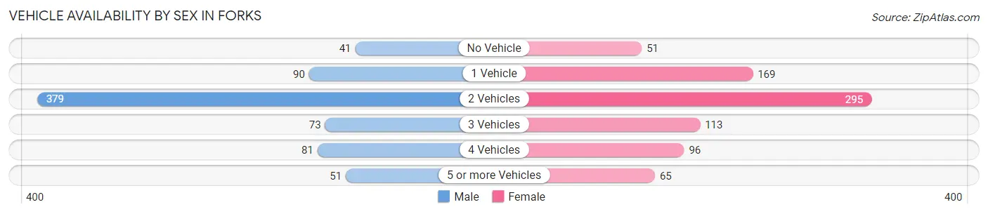 Vehicle Availability by Sex in Forks