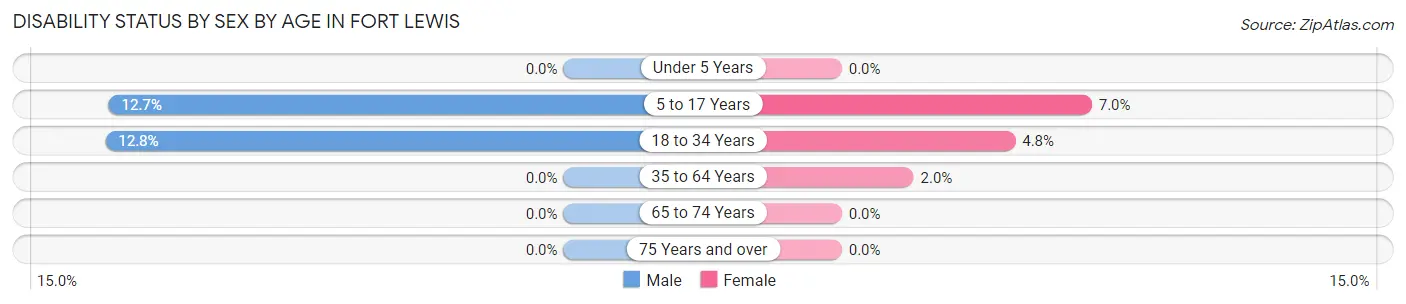 Disability Status by Sex by Age in Fort Lewis
