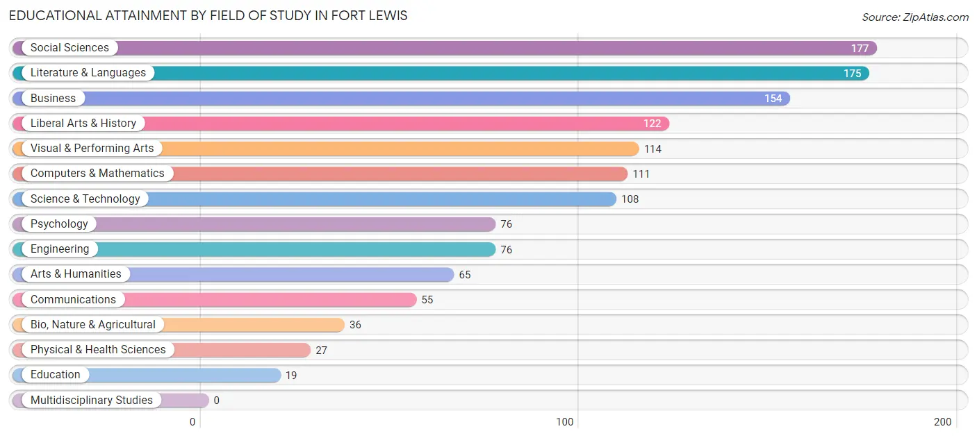 Educational Attainment by Field of Study in Fort Lewis