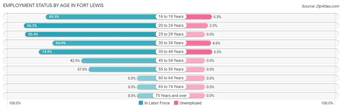 Employment Status by Age in Fort Lewis
