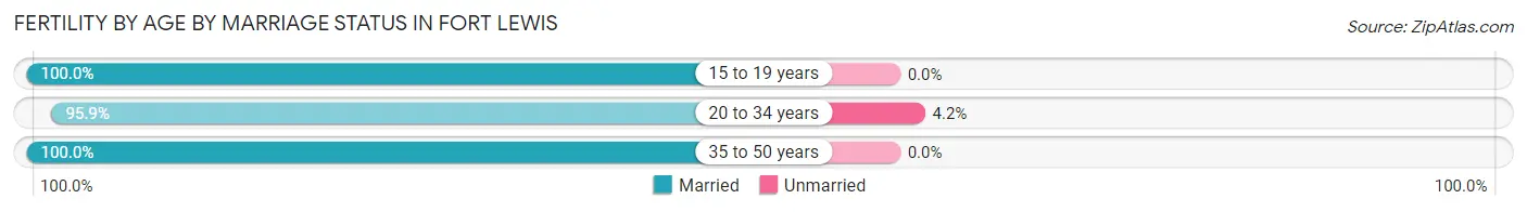 Female Fertility by Age by Marriage Status in Fort Lewis