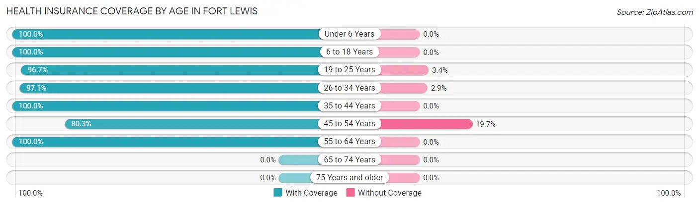 Health Insurance Coverage by Age in Fort Lewis