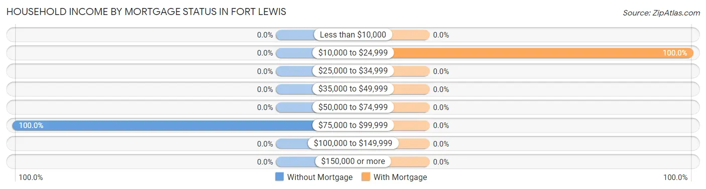 Household Income by Mortgage Status in Fort Lewis