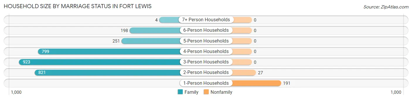 Household Size by Marriage Status in Fort Lewis