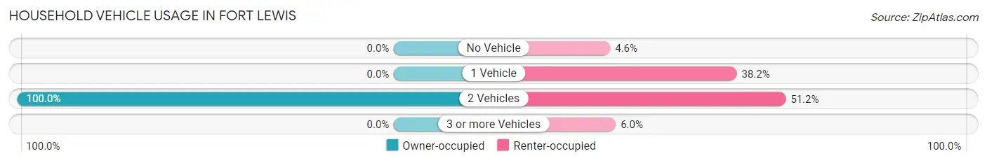 Household Vehicle Usage in Fort Lewis