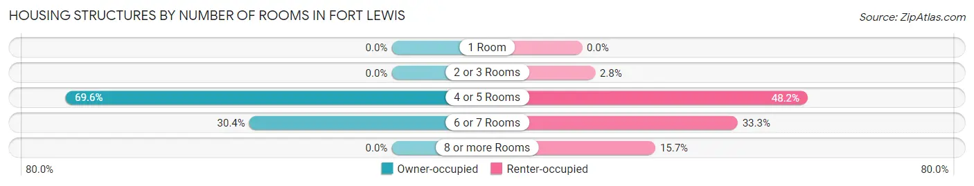 Housing Structures by Number of Rooms in Fort Lewis