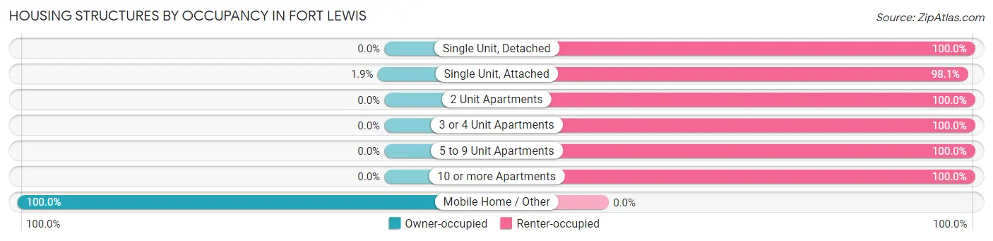 Housing Structures by Occupancy in Fort Lewis