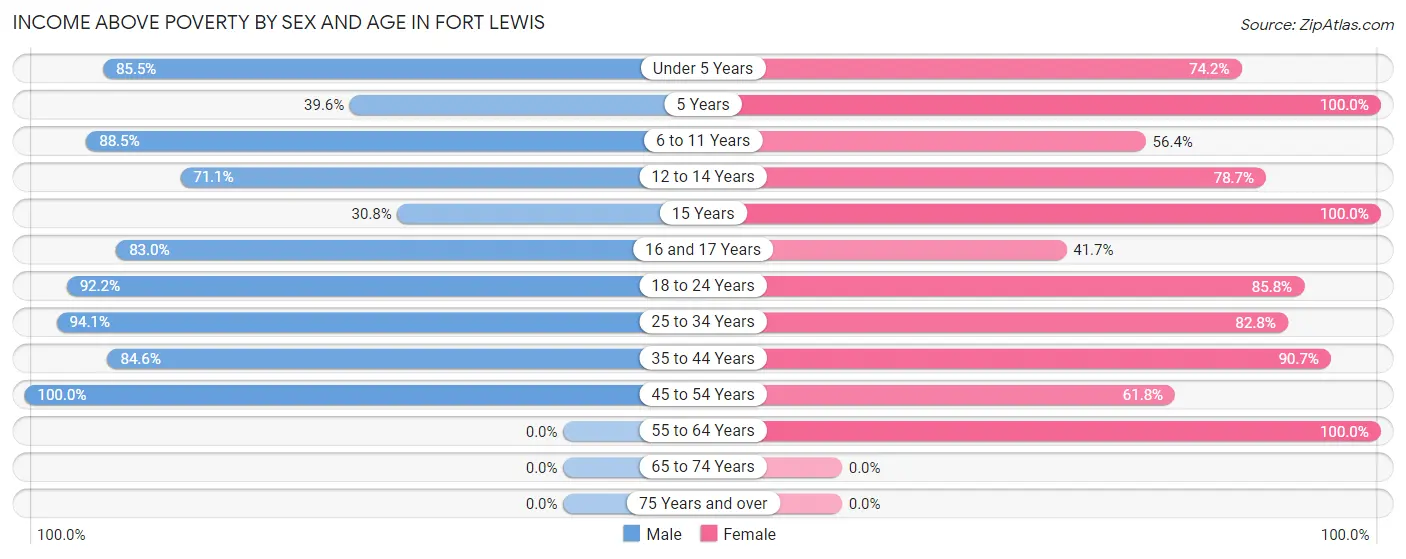 Income Above Poverty by Sex and Age in Fort Lewis
